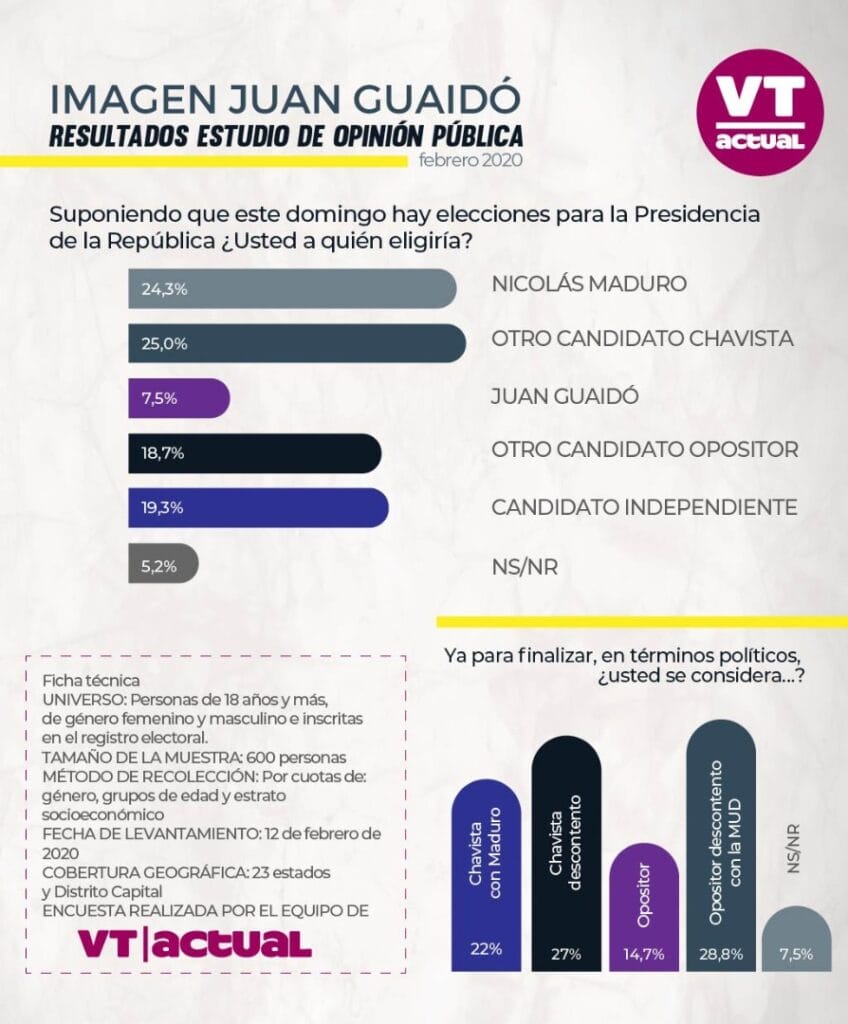 En picada la imagen de Guaidó ante la opinión pública venezolana