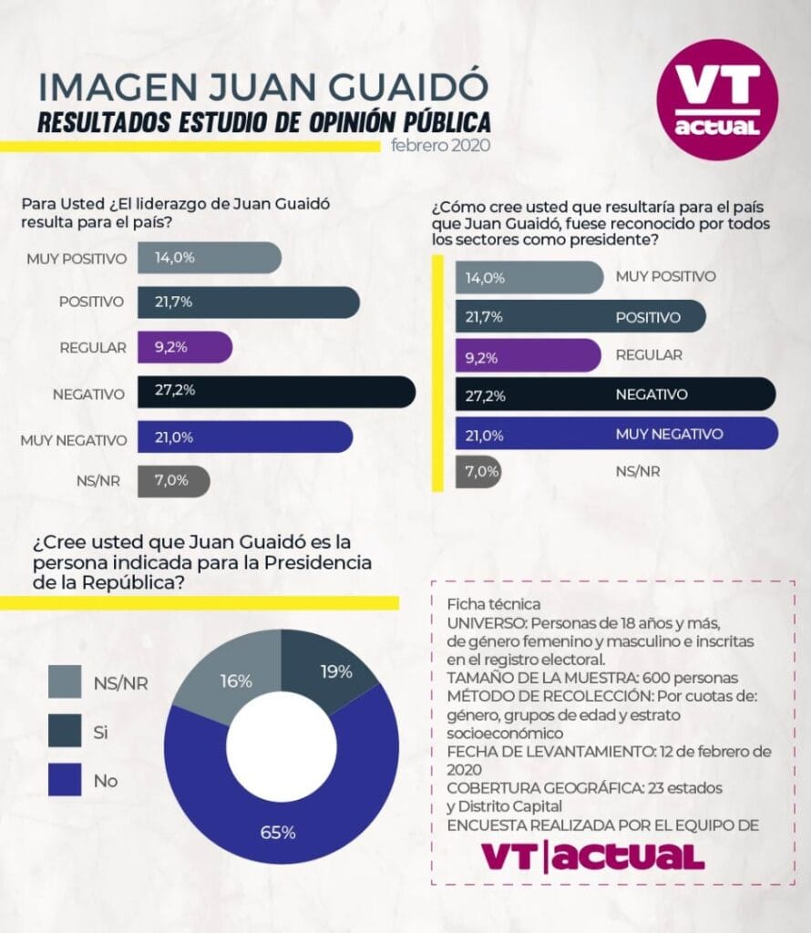 En picada la imagen de Guaidó ante la opinión pública venezolana