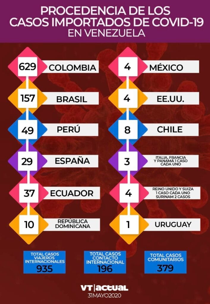 #VTbreaking: Venezuela presenta 51 nuevos contagios de Covid-19 en las últimas 24 horas