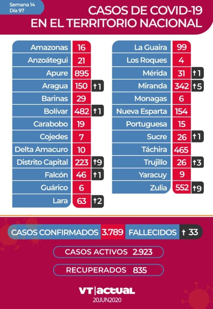 #VTbreaking:  198 nuevos casos de Covid-19 registra Venezuela en las últimas 24 horas